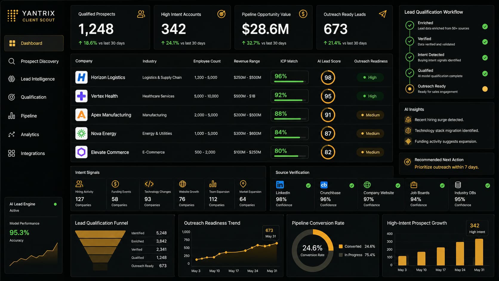 Yantrix Client Scout dashboard — scored lead pipeline with ICP match and source transparency